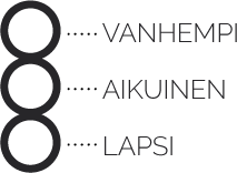 Transaktioanalyysin (TA) minätilat